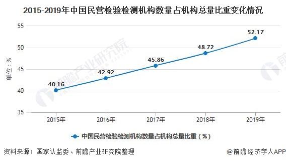 2015-2019年中國(guó)民營(yíng)檢驗(yàn)檢測(cè)機(jī)構(gòu)數(shù)量占機(jī)構(gòu)總量比重變化情況