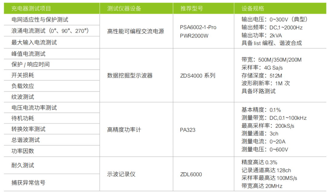 圖2 摩托車(chē)充電器的部分測(cè)試項(xiàng)目