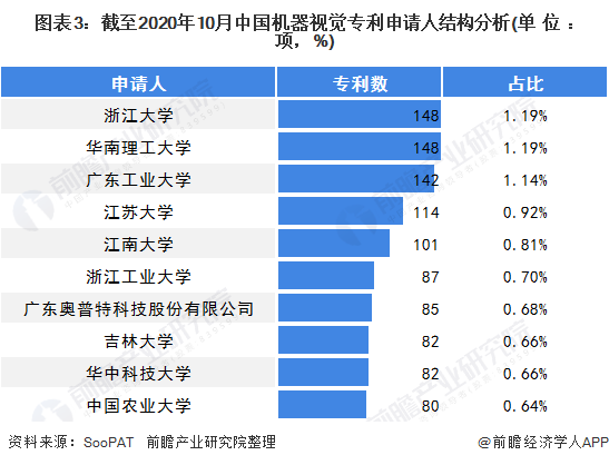 至2020年中國(guó)機(jī)器視覺(jué)專利申請(qǐng)人結(jié)構(gòu)分析