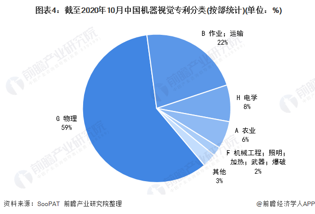 至2020年10月中國(guó)機(jī)器視覺(jué)專利分類（按部統(tǒng)計(jì)）