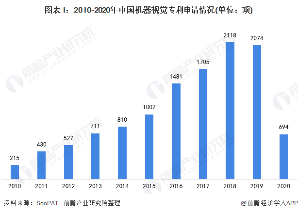 2010-2020年中國(guó)機(jī)器視覺(jué)專利申請(qǐng)情況