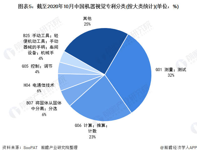 至2020年10月中國(guó)機(jī)器視覺(jué)專利分類（按大類統(tǒng)計(jì)）