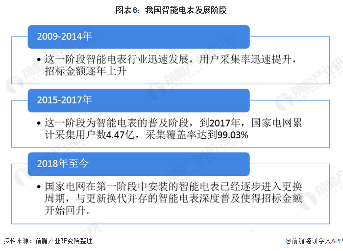 我國智能電表行業(yè)發(fā)展階段