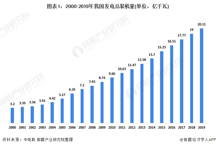 2000-2019年我國發(fā)電總裝機(jī)量