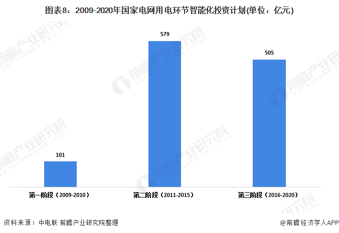 2009年至2020年，國家電網(wǎng)用電環(huán)節(jié)智能化投資計劃