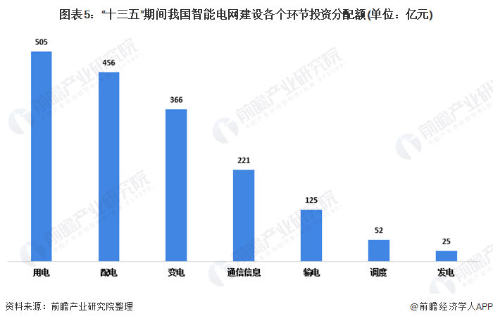 十三五期間我國智能電網(wǎng)建設(shè)各環(huán)節(jié)投資分配額