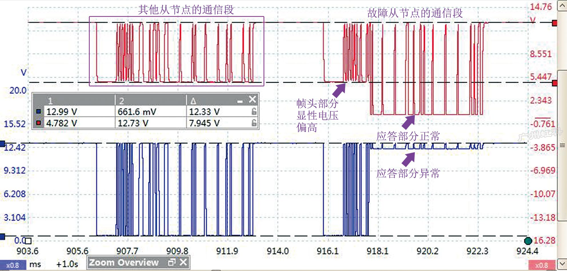 圖10 在LIN線從節(jié)點(diǎn)上串聯(lián)20 kΩ電阻后測(cè)得的通信波形（截屏）