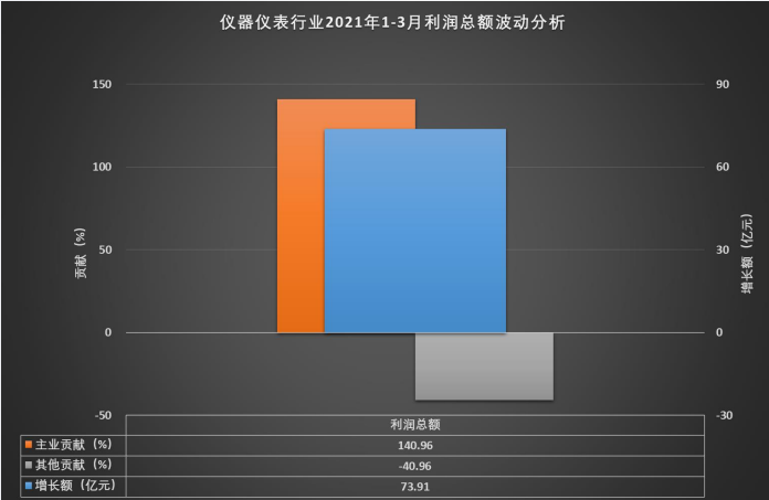 儀器儀表行業(yè)2021年1-3月利潤(rùn)總額波動(dòng)分析