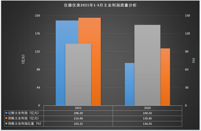 儀器儀表行業(yè)2021年1-3月主業(yè)利潤(rùn)質(zhì)量比較