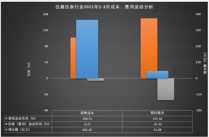 儀器儀表行業(yè)2021年1-3月成本、費(fèi)用波動(dòng)分析