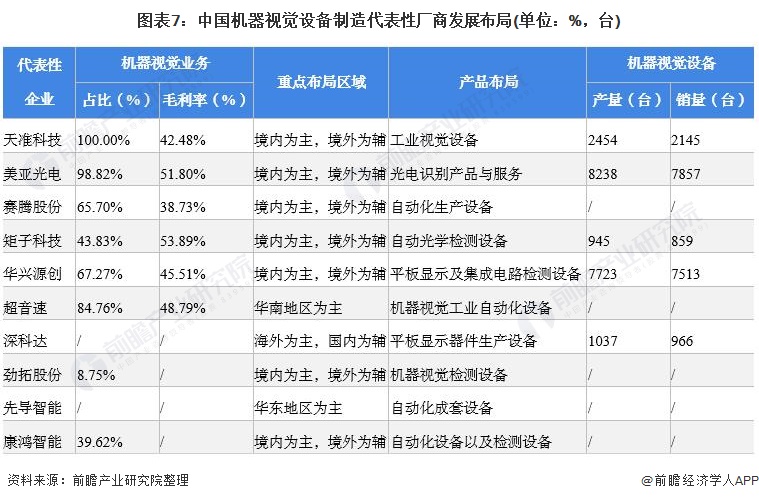 代表性廠商發(fā)展布局