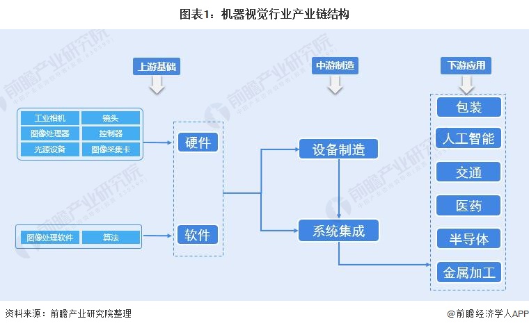 機(jī)器視覺行業(yè)產(chǎn)業(yè)鏈結(jié)構(gòu)