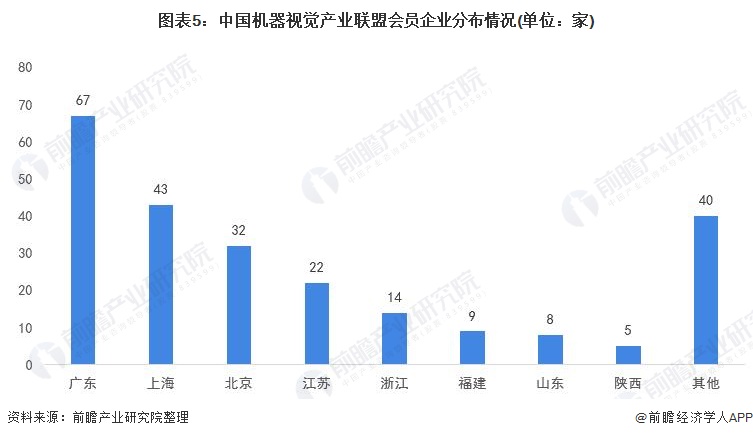 中國機(jī)器視覺產(chǎn)業(yè)聯(lián)盟會(huì)員企業(yè)分布情況