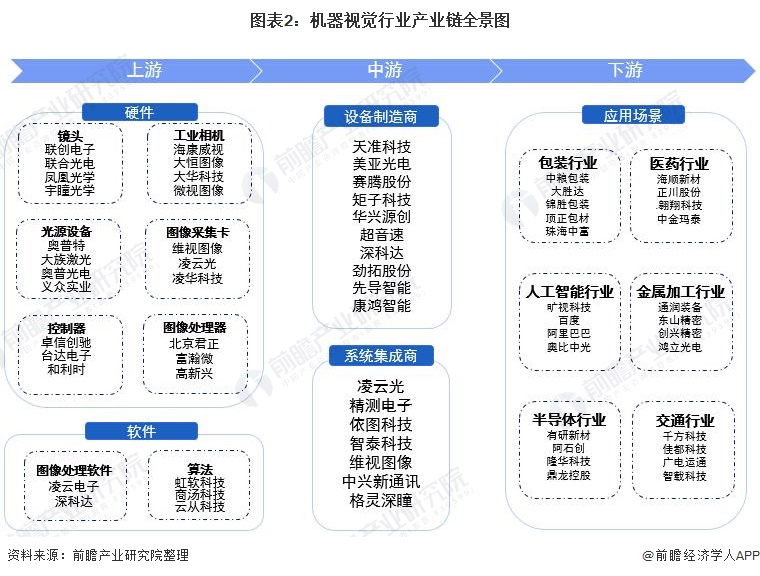 機(jī)器視覺行業(yè)產(chǎn)業(yè)鏈全景