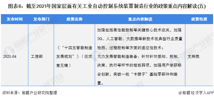 2022年全國工業(yè)自動(dòng)控制系統(tǒng)裝置制造行業(yè)政策匯總及解讀