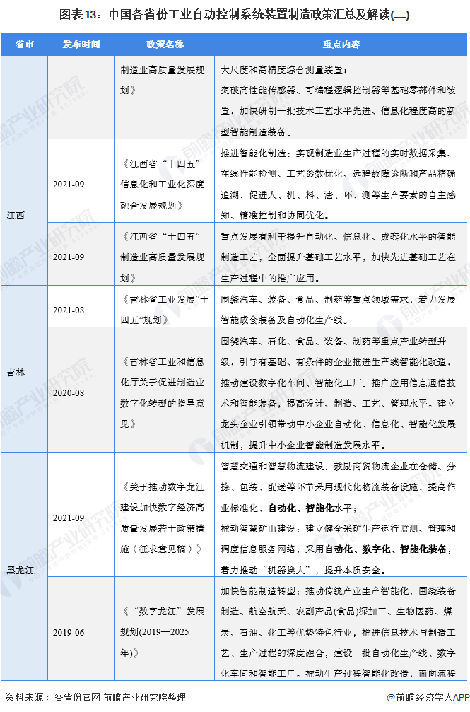 31省市工業(yè)自動控制系統(tǒng)裝置制造行業(yè)政策匯總