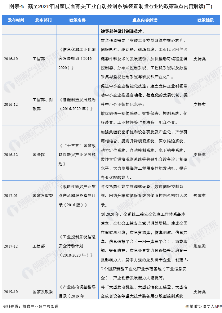 2022年全國工業(yè)自動(dòng)控制系統(tǒng)裝置制造行業(yè)政策匯總及解讀