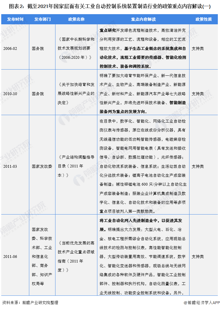 2022年全國工業(yè)自動(dòng)控制系統(tǒng)裝置制造行業(yè)政策匯總及解讀