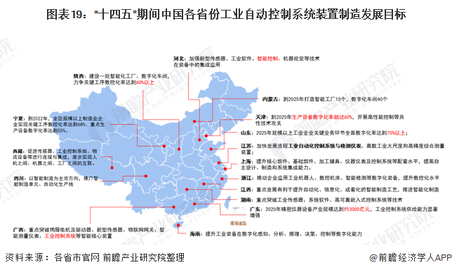 31省市工業(yè)自動控制系統(tǒng)裝置制造行業(yè)發(fā)展目標(biāo)解讀