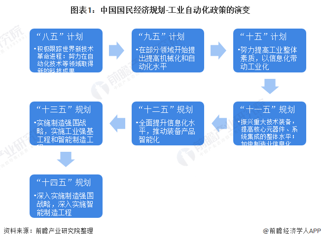 工業(yè)自動(dòng)化政策演變