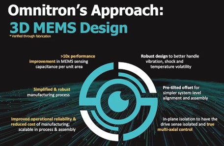 Omnitron的3D MEMS設(shè)計(jì)方案基于簡單而穩(wěn)健的晶圓制造工藝