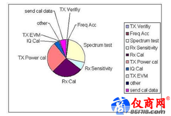 MIMO無線區(qū)域網(wǎng)路生產(chǎn)測試新挑戰(zhàn)