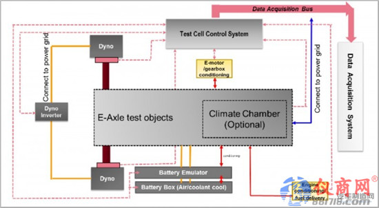 e-Axle 測(cè)試解決方案