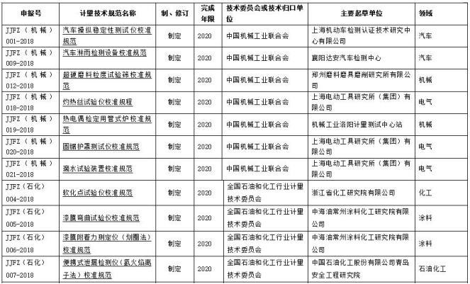 工信部107項(xiàng)行業(yè)計(jì)量技術(shù)規(guī)范公布 哪些儀器在列？