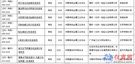 工信部107項(xiàng)行業(yè)計(jì)量技術(shù)規(guī)范公布 哪些儀器在列？