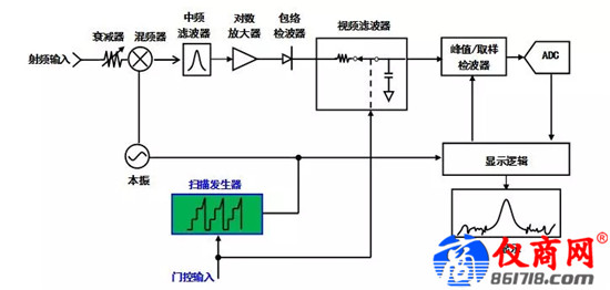 雜散響應的跳頻信號，如何使用4051測試