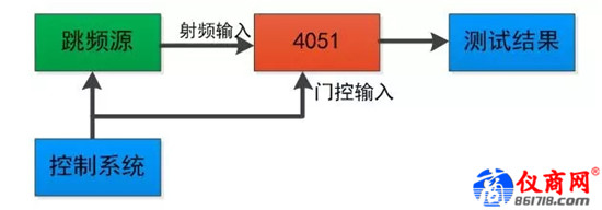 雜散響應的跳頻信號，如何使用4051測試