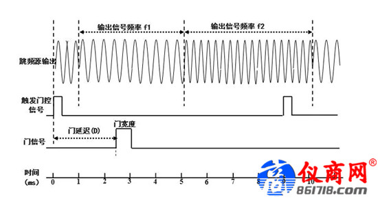 雜散響應的跳頻信號，如何使用4051測試