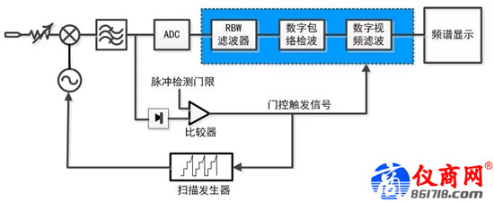 雜散響應的跳頻信號，如何使用4051測試