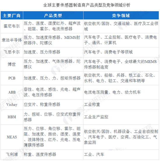 全球主要傳感器制造商產(chǎn)品類型及競(jìng)爭(zhēng)領(lǐng)域分析