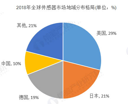 全球傳感器市場(chǎng)地域分布格局