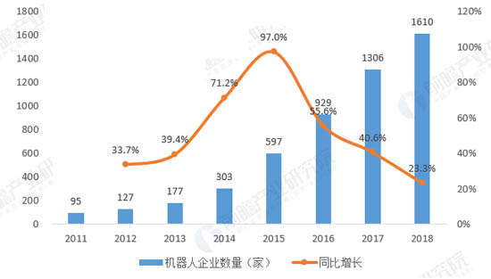 2011-2018年廣東省工業(yè)機(jī)器人企業(yè)數(shù)量增長情況