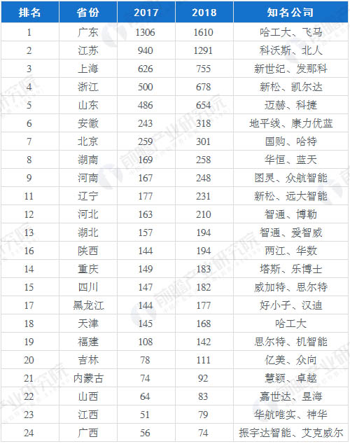 2017-2018年中國機器人企業(yè)數(shù)量按省份排名