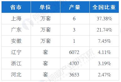 2018年主要省份工業(yè)機器人產(chǎn)量及占比