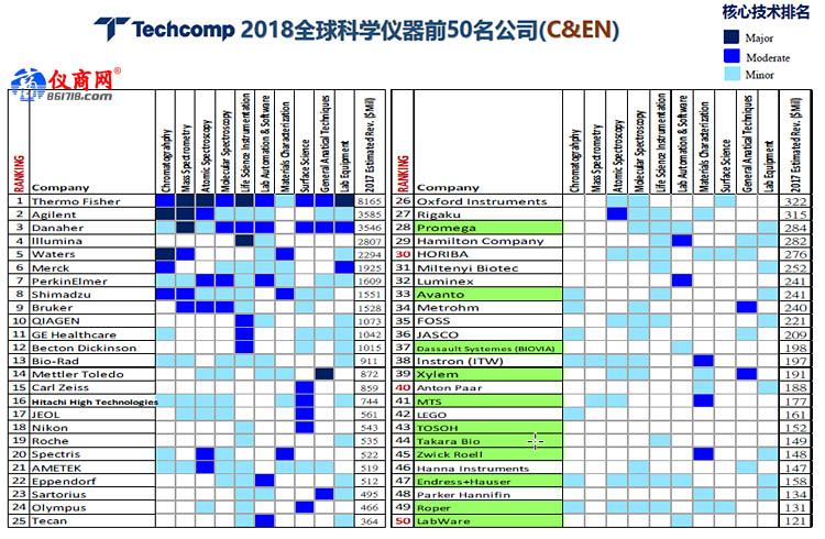 2018年全球科學(xué)儀器自主品牌銷售TOP50排行榜