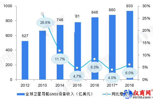 2012-2018年全球衛(wèi)星導(dǎo)航GNSS設(shè)備收入