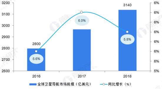 2016-2018年全球衛(wèi)星導(dǎo)航市場規(guī)模