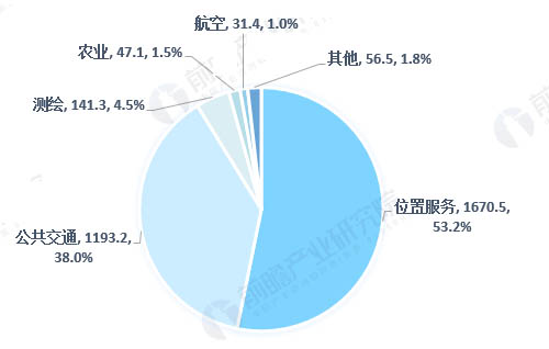 2018年全球衛(wèi)星導(dǎo)航下游應(yīng)用市場結(jié)構(gòu)