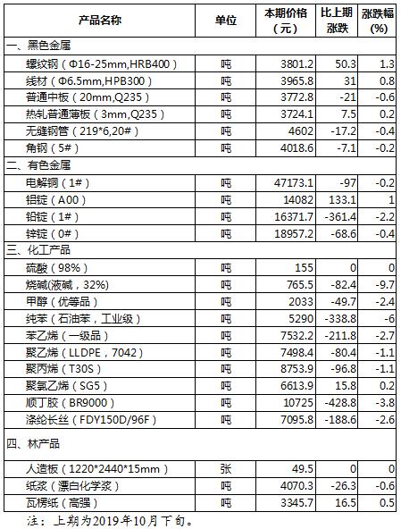 2019年11月上旬儀器儀表制造原材料市場價格變動情況