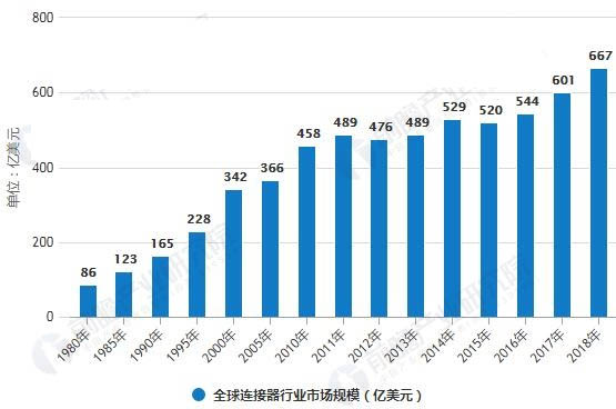 1980-2018年全球連接器行業(yè)市場(chǎng)規(guī)模統(tǒng)計(jì)情況