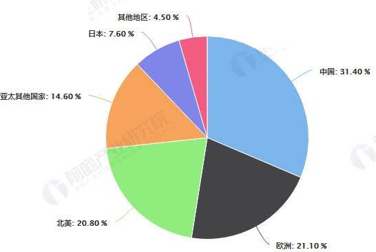 2018年全球連接器行業(yè)區(qū)域市場(chǎng)格局分析情況