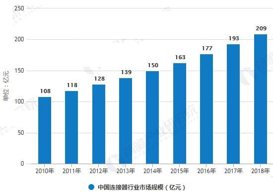 2010-2018年中國(guó)連接器行業(yè)市場(chǎng)規(guī)模統(tǒng)計(jì)情況