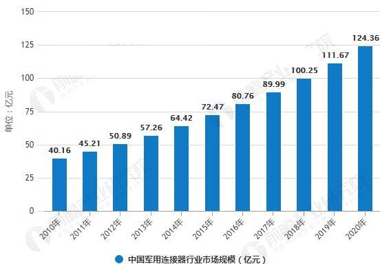 2010-2020年中國(guó)軍用連接器行業(yè)市場(chǎng)規(guī)模統(tǒng)計(jì)情況及預(yù)測(cè)