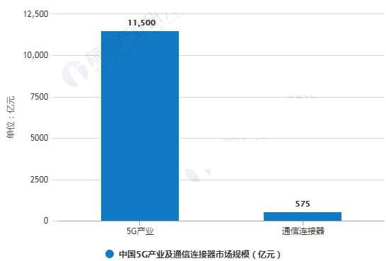 2020年中國(guó)5G產(chǎn)業(yè)及通信連接器市場(chǎng)規(guī)模預(yù)測(cè)情況