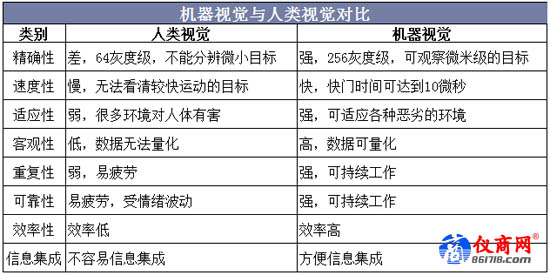 機(jī)器視覺與人類視覺對比