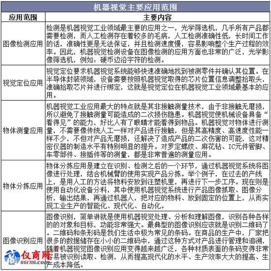 機(jī)器視覺主要應(yīng)用范圍